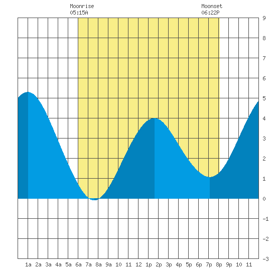Port of Benecia tide chart for Sunday, May 9, 2021