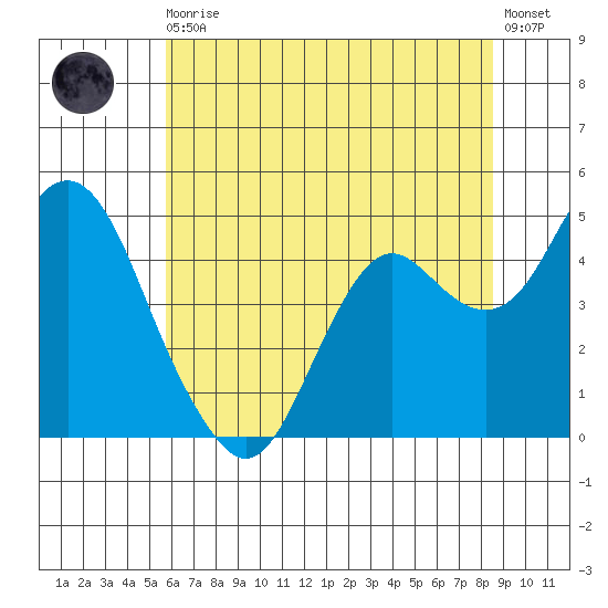 Port of Benecia tide chart for Thursday, June 10, 2021