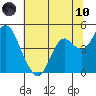 Port of Benecia tide chart for Thursday, June 10, 2021