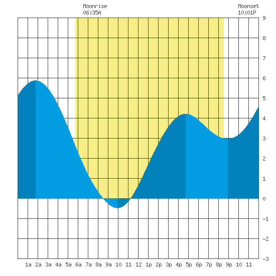 Port of Benecia tide chart for Friday, June 11, 2021