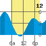 Port of Benecia tide chart for Saturday, June 12, 2021