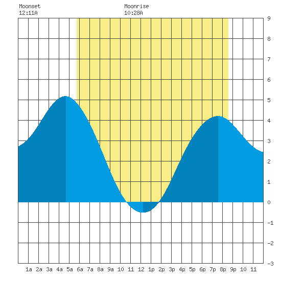 Port of Benecia tide chart for Tuesday, June 15, 2021