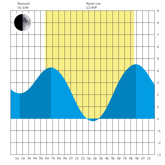 Port of Benecia tide chart for Thursday, June 17, 2021
