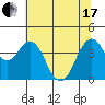 Port of Benecia tide chart for Thursday, June 17, 2021