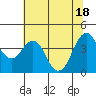 Port of Benecia tide chart for Friday, June 18, 2021
