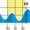 Port of Benecia tide chart for Saturday, June 19, 2021