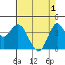 Port of Benecia tide chart for Tuesday, June 1, 2021