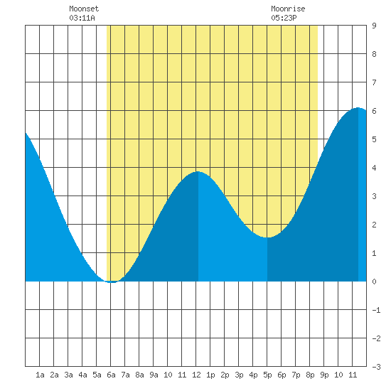 Port of Benecia tide chart for Monday, June 21, 2021
