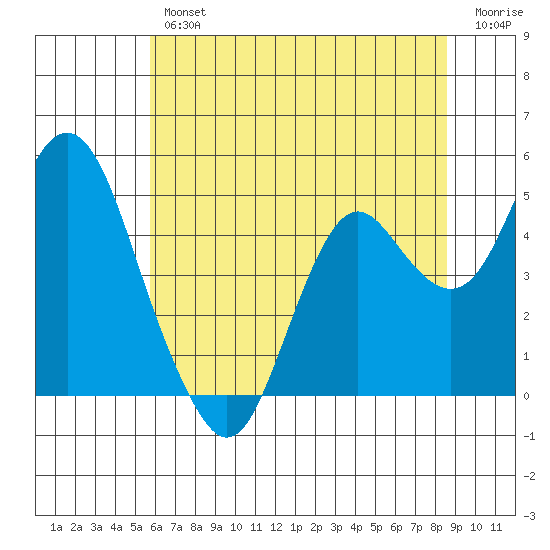 Port of Benecia tide chart for Friday, June 25, 2021