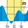 Port of Benecia tide chart for Friday, June 25, 2021