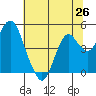 Port of Benecia tide chart for Saturday, June 26, 2021