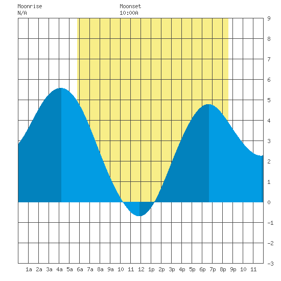 Port of Benecia tide chart for Monday, June 28, 2021