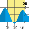 Port of Benecia tide chart for Monday, June 28, 2021