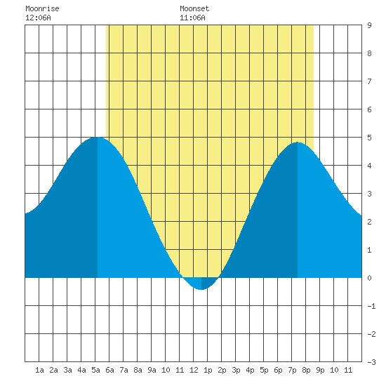 Port of Benecia tide chart for Tuesday, June 29, 2021