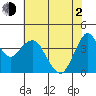 Port of Benecia tide chart for Wednesday, June 2, 2021