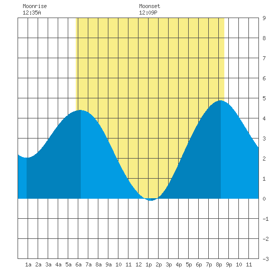 Port of Benecia tide chart for Wednesday, June 30, 2021
