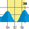 Port of Benecia tide chart for Wednesday, June 30, 2021