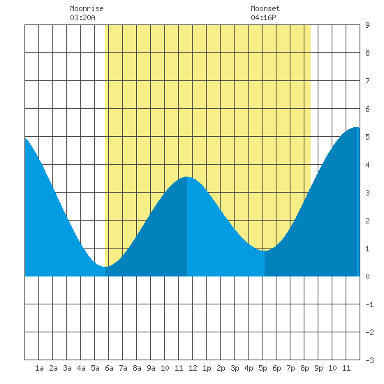 Port of Benecia tide chart for Saturday, June 5, 2021