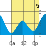 Port of Benecia tide chart for Saturday, June 5, 2021