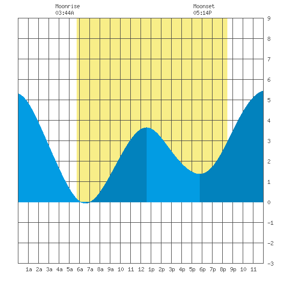 Port of Benecia tide chart for Sunday, June 6, 2021