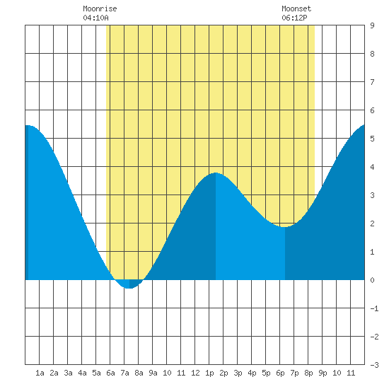 Port of Benecia tide chart for Monday, June 7, 2021