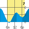 Port of Benecia tide chart for Monday, June 7, 2021