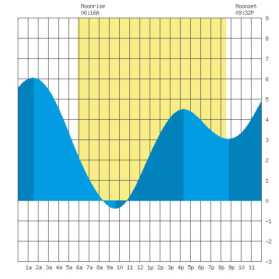 Port of Benecia tide chart for Saturday, July 10, 2021