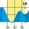 Port of Benecia tide chart for Saturday, July 10, 2021