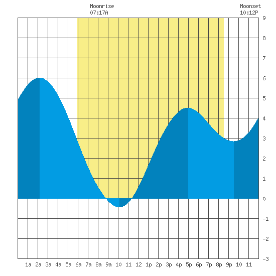Port of Benecia tide chart for Sunday, July 11, 2021