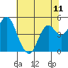 Port of Benecia tide chart for Sunday, July 11, 2021