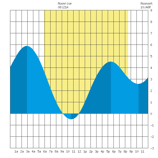 Port of Benecia tide chart for Monday, July 12, 2021
