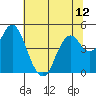 Port of Benecia tide chart for Monday, July 12, 2021