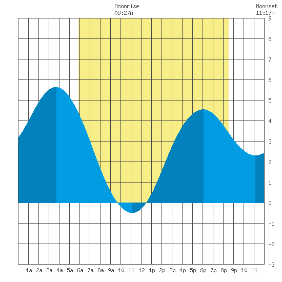 Port of Benecia tide chart for Tuesday, July 13, 2021