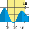 Port of Benecia tide chart for Tuesday, July 13, 2021