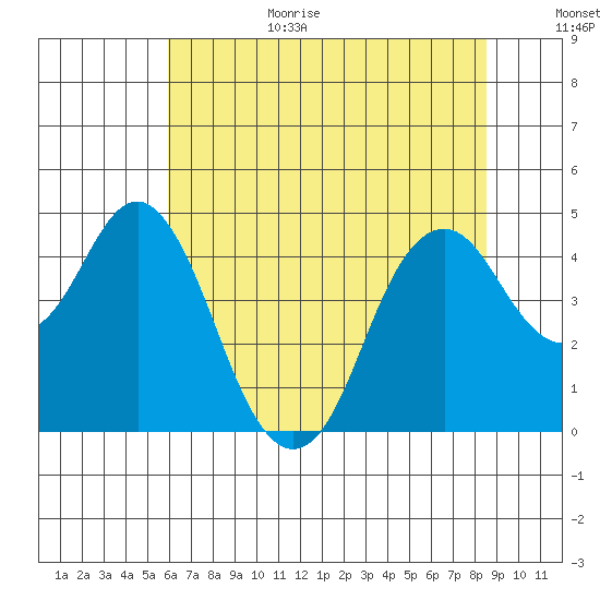 Port of Benecia tide chart for Wednesday, July 14, 2021
