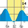 Port of Benecia tide chart for Wednesday, July 14, 2021