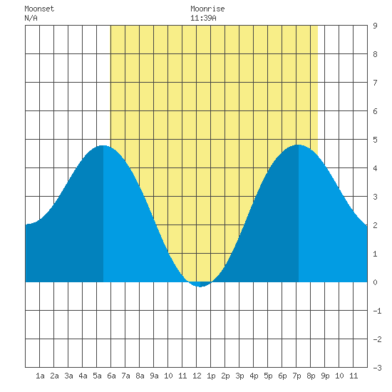 Port of Benecia tide chart for Thursday, July 15, 2021