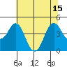 Port of Benecia tide chart for Thursday, July 15, 2021