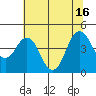 Port of Benecia tide chart for Friday, July 16, 2021