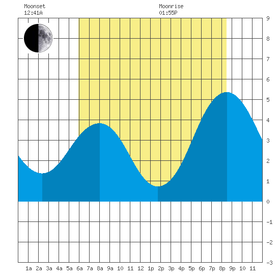 Port of Benecia tide chart for Saturday, July 17, 2021