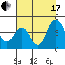 Port of Benecia tide chart for Saturday, July 17, 2021