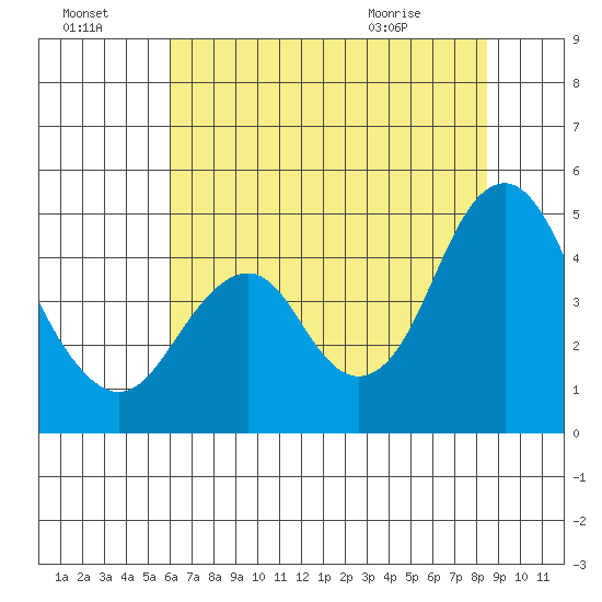 Port of Benecia tide chart for Sunday, July 18, 2021