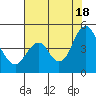 Port of Benecia tide chart for Sunday, July 18, 2021