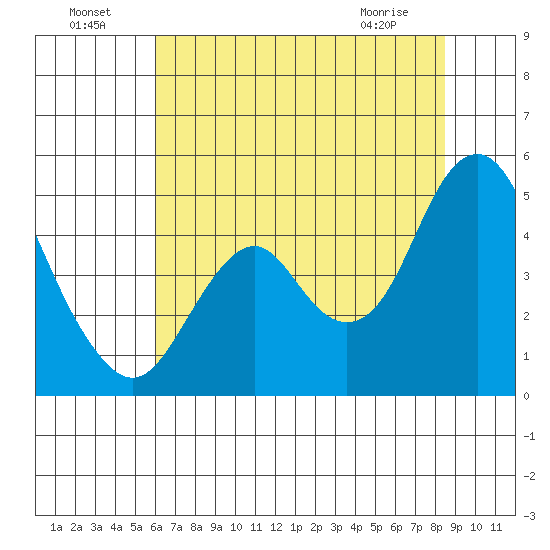Port of Benecia tide chart for Monday, July 19, 2021