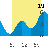 Port of Benecia tide chart for Monday, July 19, 2021