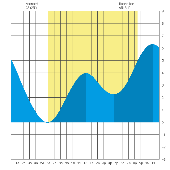 Port of Benecia tide chart for Tuesday, July 20, 2021