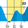 Port of Benecia tide chart for Thursday, July 22, 2021