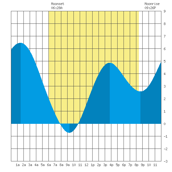 Port of Benecia tide chart for Saturday, July 24, 2021