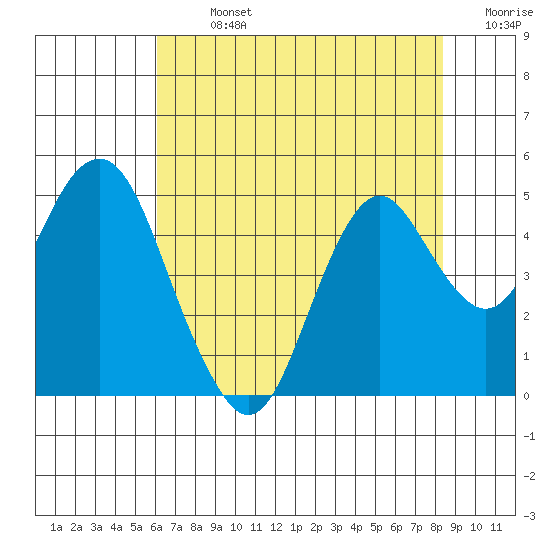 Port of Benecia tide chart for Monday, July 26, 2021