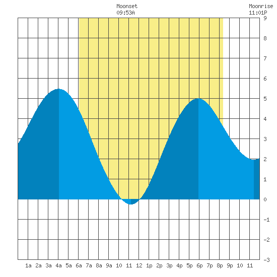 Port of Benecia tide chart for Tuesday, July 27, 2021